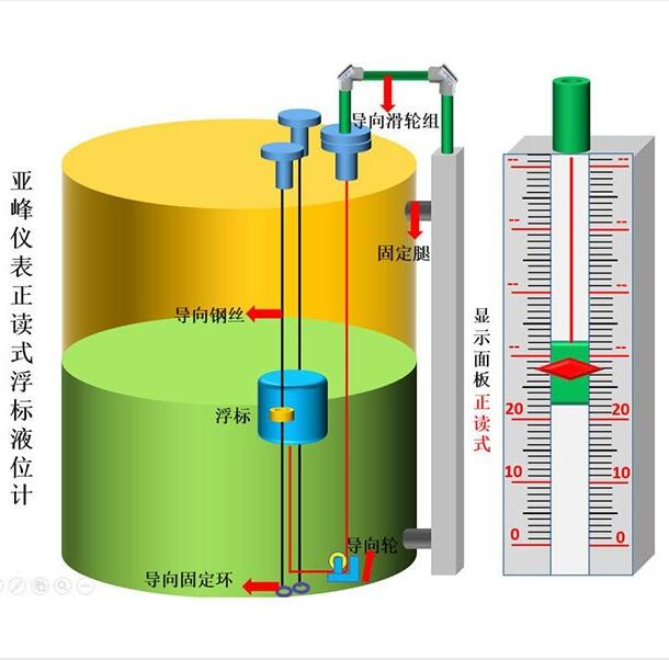 山东浮标液位计