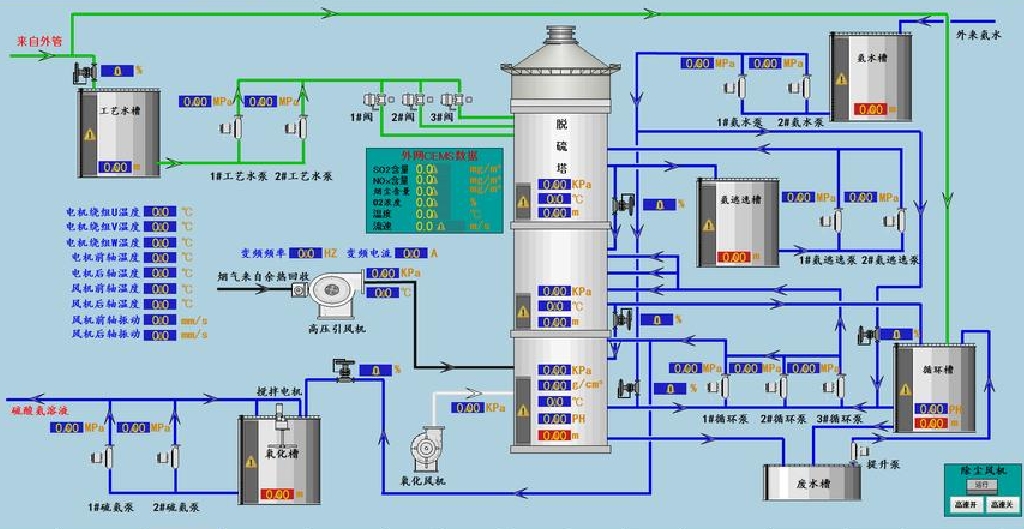 脱硫控制系统