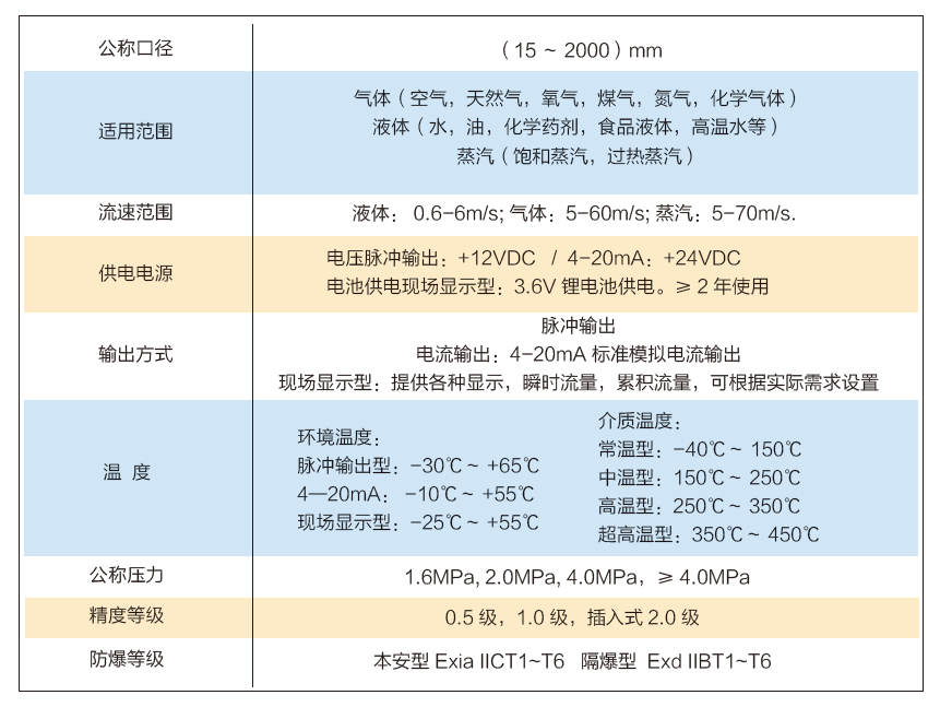 涡街流量计技术参数.png