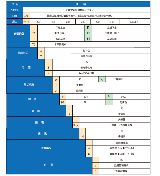 金属管浮子流量计选型表